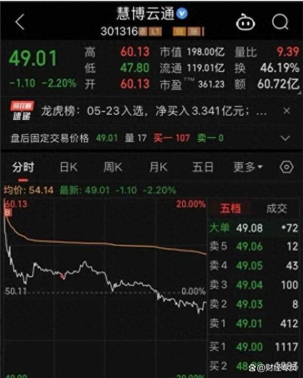 配资行情 懵了！章盟主顶板亏1亿，涨停开盘收盘跌22点，周一还能解套吗？