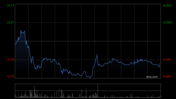股票配资代理 宜明昂科-B午前涨幅持续扩大 股价现涨超17%